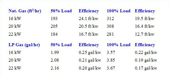 Watt Usage Chart For Generators