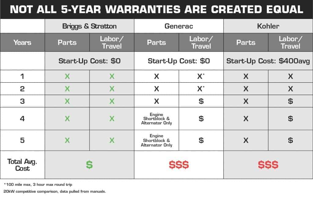 Briggs & Stratton Warranty comparison