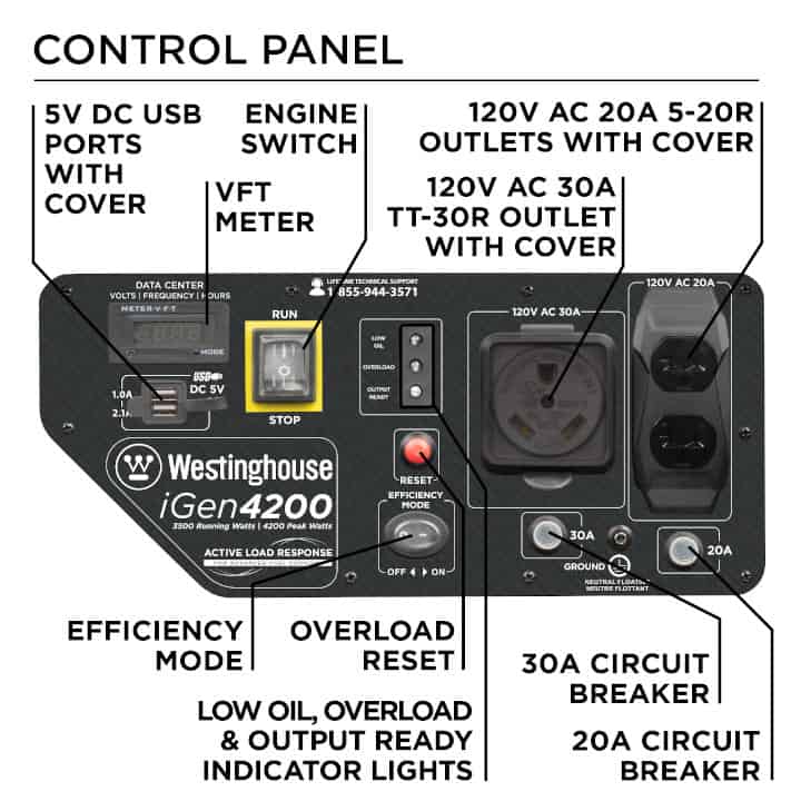 iGen4200 control panel with TTR-30, Duplex, and 5V USB Receptacles