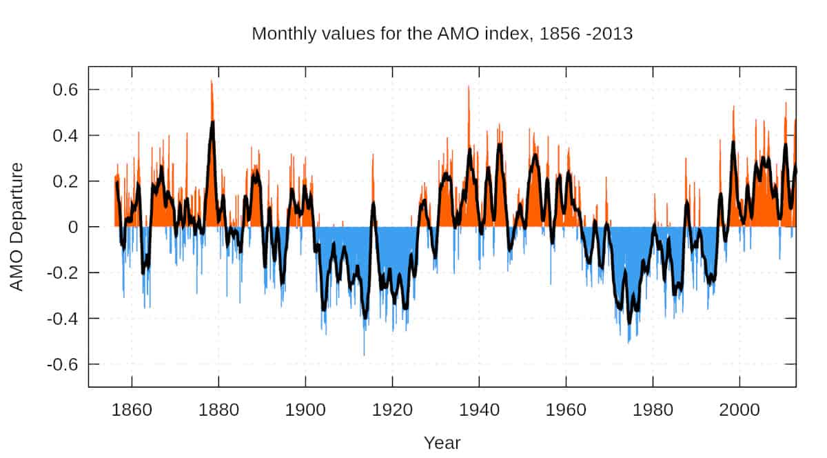 Monthly AMO Index 1856-2013. NOAA Graphic