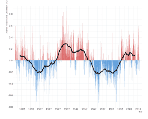 A graph showing the Atlantic Multidecadal Oscillation from approximately 1880 through 2020 with cycles of warming and cooling interspersed by opposing spikes of warmer and cooler periods.
