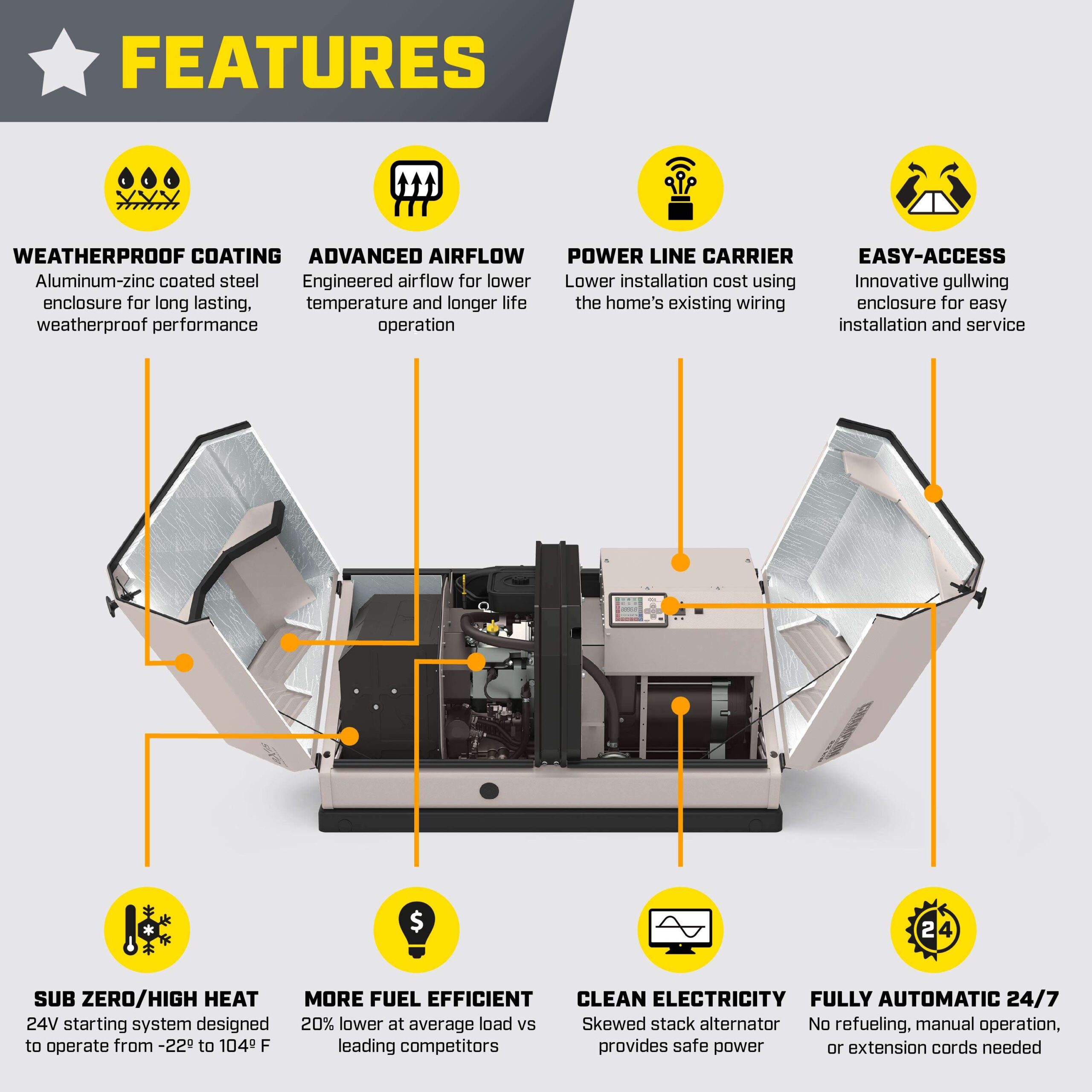 Graphic showing Advanced Features of the Champion 22kW including weatherproof coating, advanced airflow, power line carrier technology, easy access, Sub-zero or high-heat operation, fuel efficiency, clean low THD electricity, and Fully automatic 247.