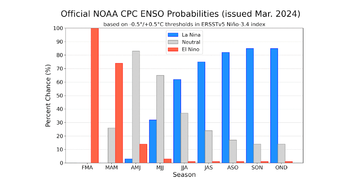 NOAA Climate Prediction Center Graph of Official Probabilities for El Nino La Nina. Feb-Apr shows the current El Nino (100%), Mar-May shows 73% El Nino 27% Neutral. By May-Jul the probability for La Nina is 63%, El Nino is 3%, and Neutral 33%. That shifts to 85% Chance La Nina by July-Sept. Chance for Neutral subsides while El Nino remains almost negligible.