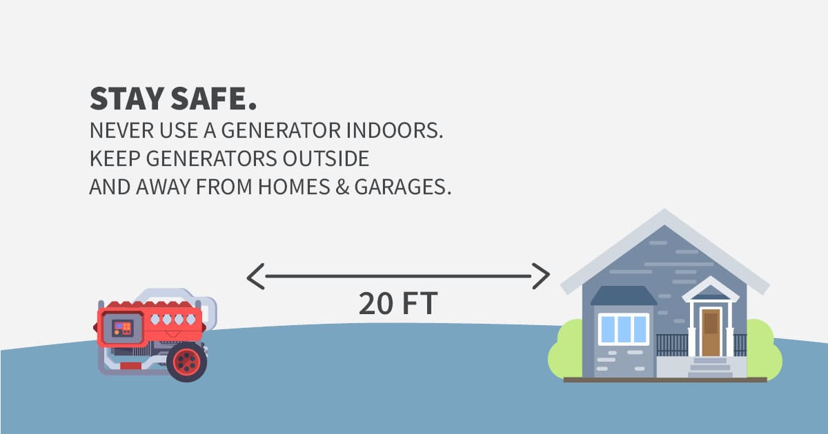 Stay Safe: Never Use Generators Indoors. Keep Generators Outside and Away from Homes & Garages. Ready.gov Safety graphic showing 20-feet of distance between house and generator